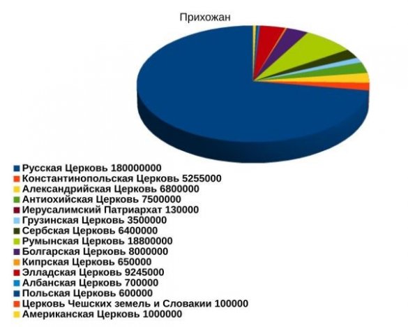 Поместные церкви о т. н. ПЦУ, или Почему Москва — третий Рим