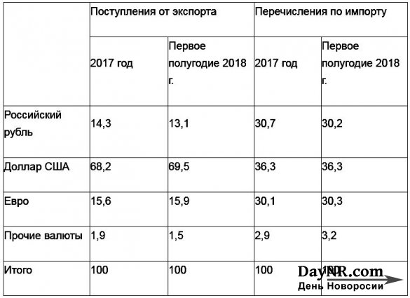 Валентин Катасонов. Война войной, а торговля растёт — некоторые итоги 2018 года