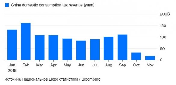 В Китае обвал внутреннего рынка?