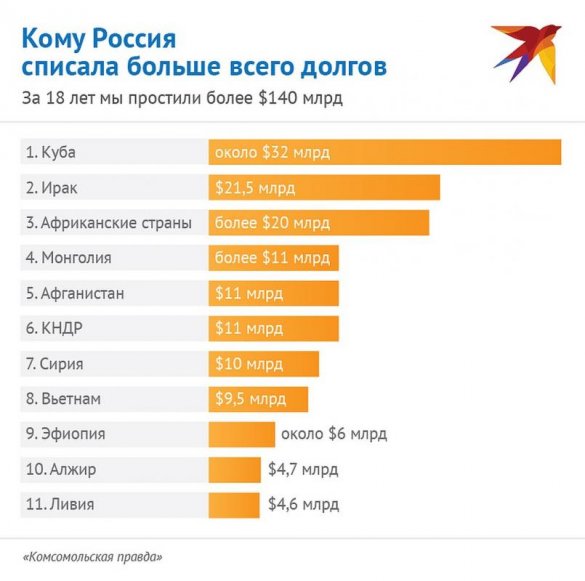 Кому Россия списала больше всего долгов