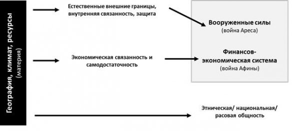 Очерк о геостратегии и панрегионах