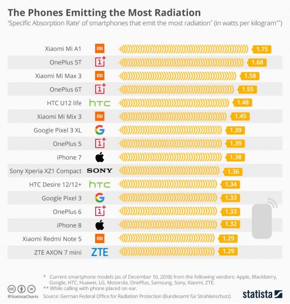 Названы смартфоны с самым высоким уровнем излучения