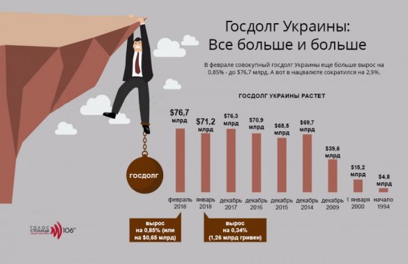 Украина отдаст четверть бюджета на погашение внешнего долга