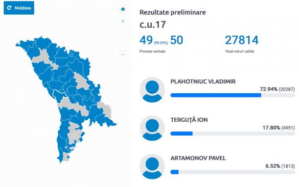 Шок молдавских выборов: де-факто победил Плахотнюк, социалисты разгромлены