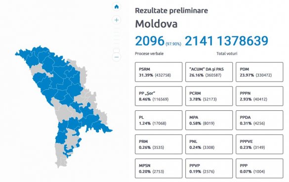 Шок молдавских выборов: де-факто победил Плахотнюк, социалисты разгромлены