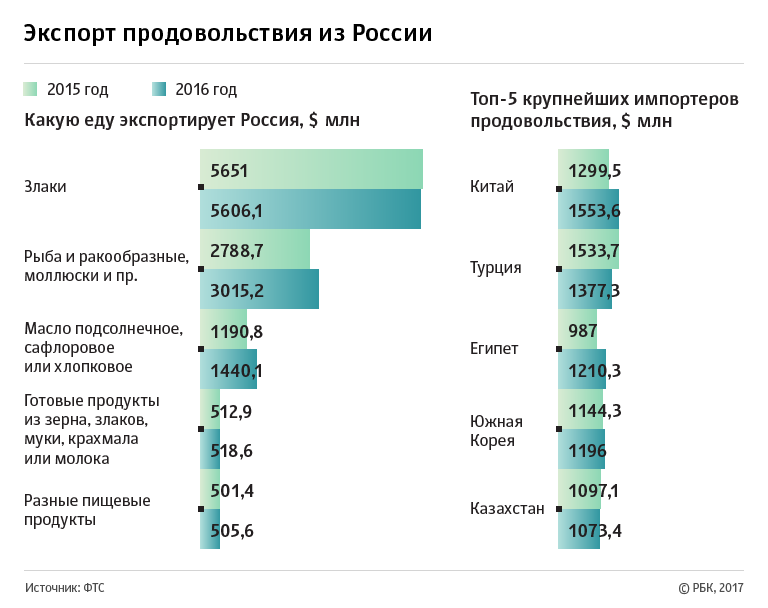 Россия является крупнейшим. Продукты питания которые экспортирует Россия. Экспорт из России и в какие страны. Основные поставщики продовольствия в мире. Экспорт продовольствия из России.