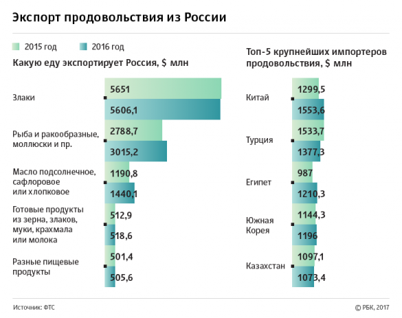 Россия стала крупнейшим поставщиком сельхозтоваров в мире