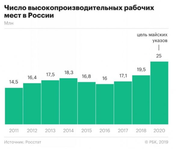 Росстат насчитал рекордный рост высокопроизводительных рабочих мест