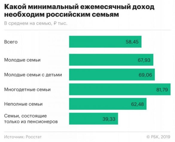 Росстат назвал доход, чтобы «свести концы с концами»