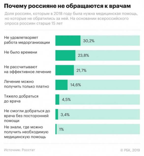 Каждый третий к врачам обращаться не станет