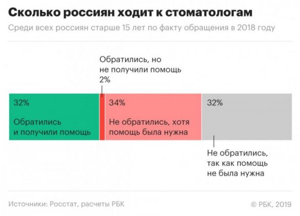 Каждый третий к врачам обращаться не станет