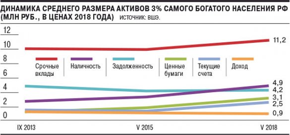 Богатые граждане владеют фактически всеми финансовыми активами и сбережениями в РФ