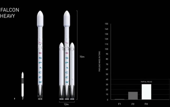 Сколько стоят орбитальные полеты Falcon 9, Falcon Heavy и других ракет?