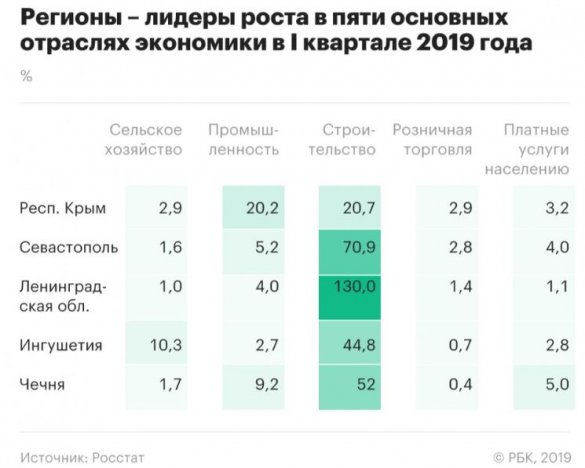 Экономика Крыма росла в начале года быстрее других