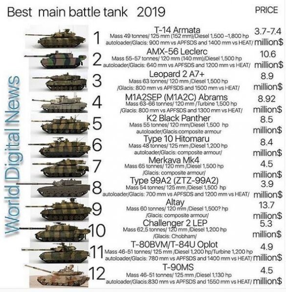 Российский Т-14 «Армата» возглавил мировой рейтинг танков